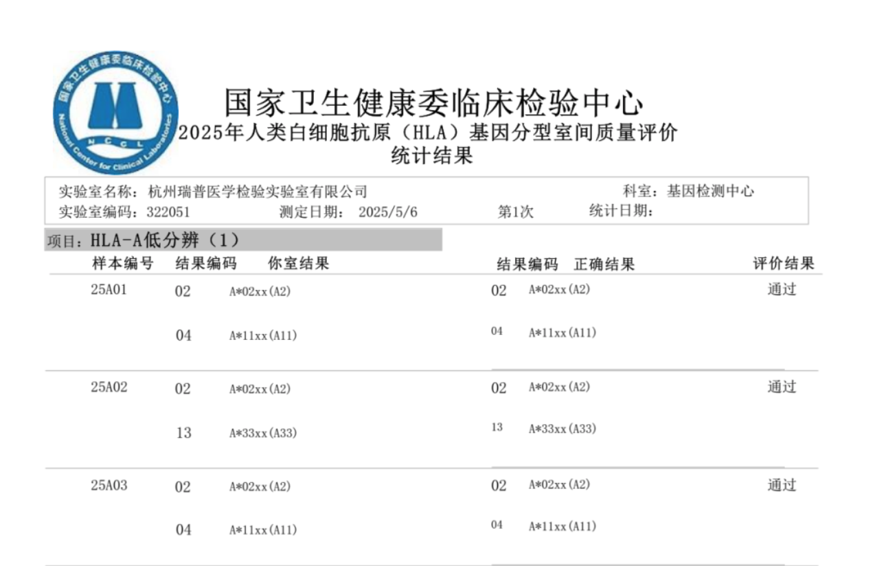 星源未来旗下杭州瑞普医学检验实验室满分通过NCCL 2025年 HLA 基因分型室间质评
